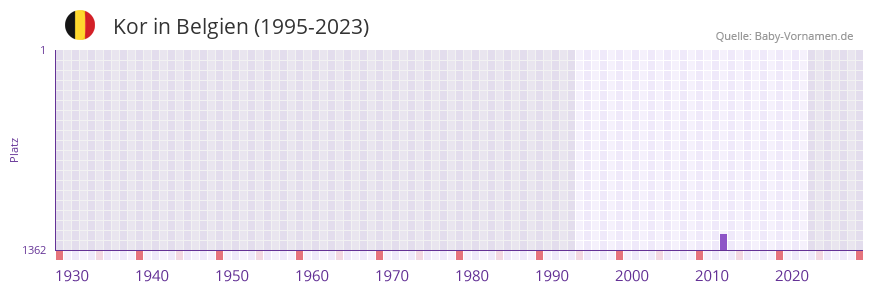Kor in der Vornamen-Hitliste von Belgien (1995-2023) Kor in der Vornamen-Hitliste von Belgien (1995-2023)