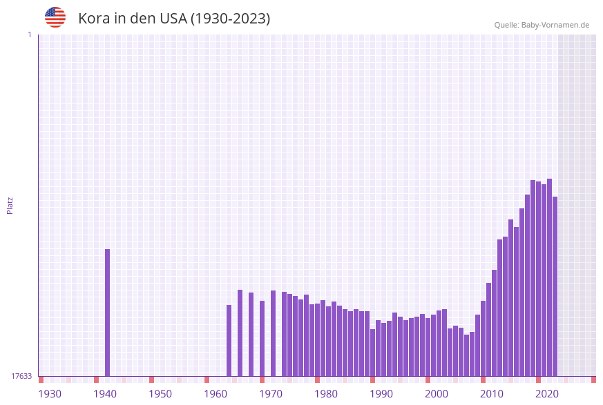 Kora in der Vornamen-Hitliste von den USA (1930-2023)