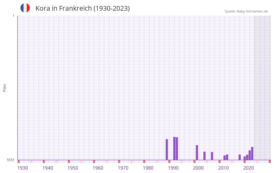 Kora in der Vornamen-Hitliste von Frankreich (1930-2023)
