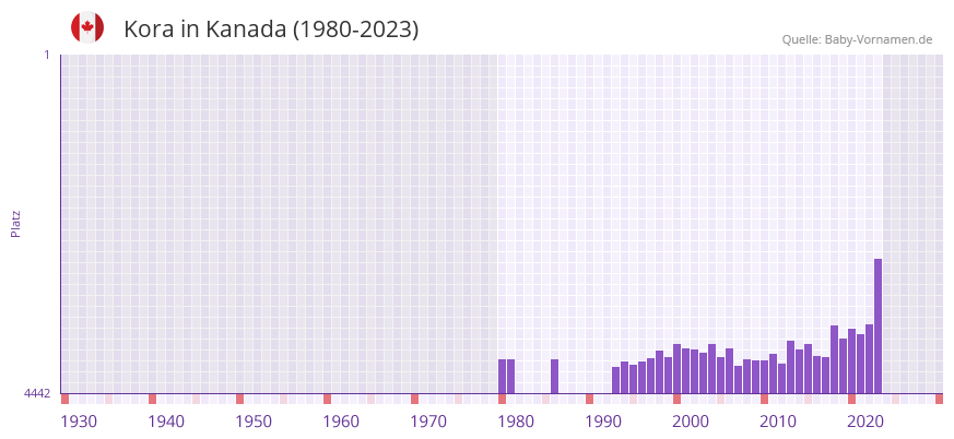 Kora in der Vornamen-Hitliste von Kanada (1980-2023)