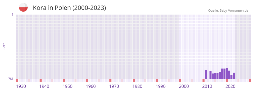 Kora in der Vornamen-Hitliste von Polen (2000-2023)