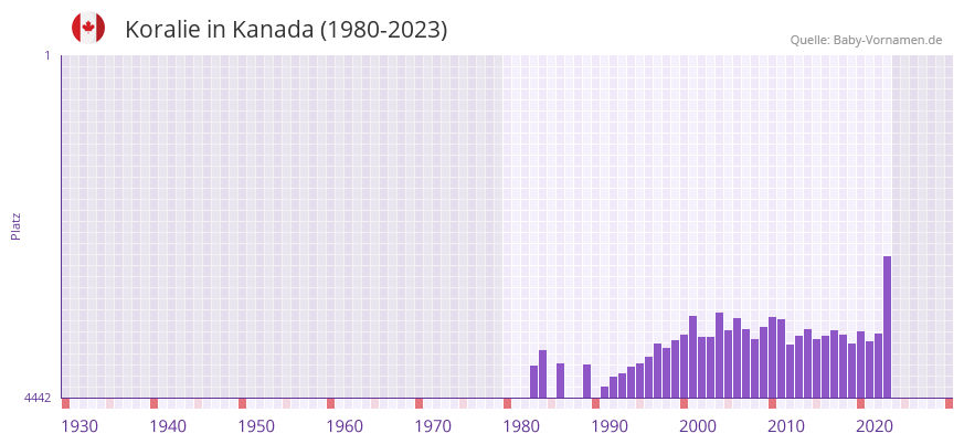 Koralie in der Vornamen-Hitliste von Kanada (1980-2023)