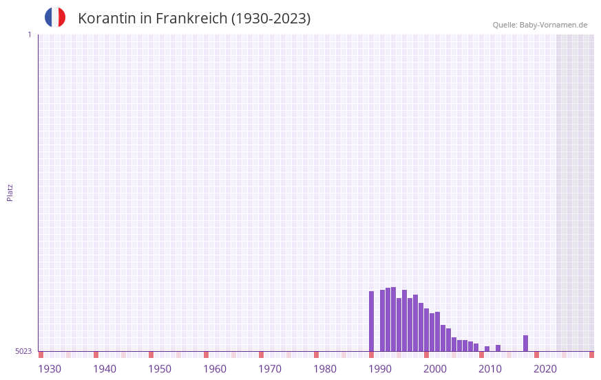 Korantin in der Vornamen-Hitliste von Frankreich (1930-2023) Korantin in der Vornamen-Hitliste von Frankreich (1930-2023)