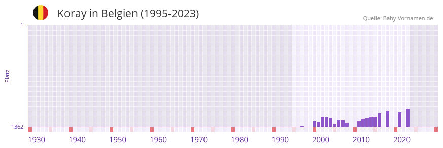 Koray in der Vornamen-Hitliste von Belgien (1995-2023)