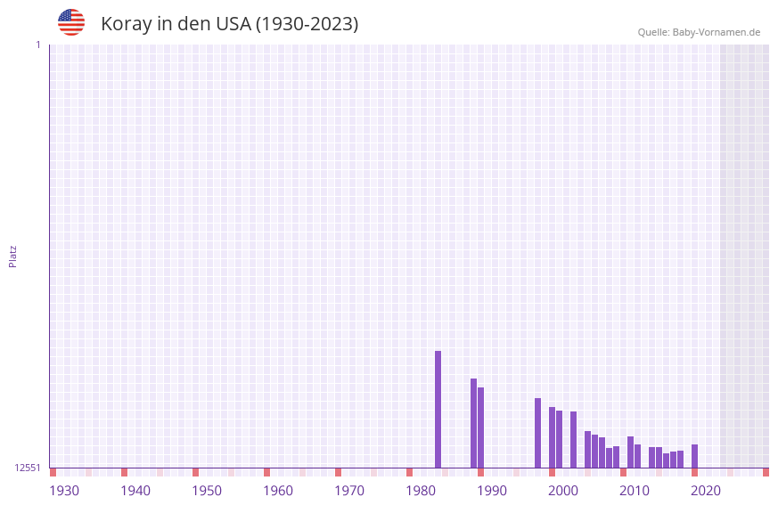 Koray in der Vornamen-Hitliste von den USA (1930-2023)