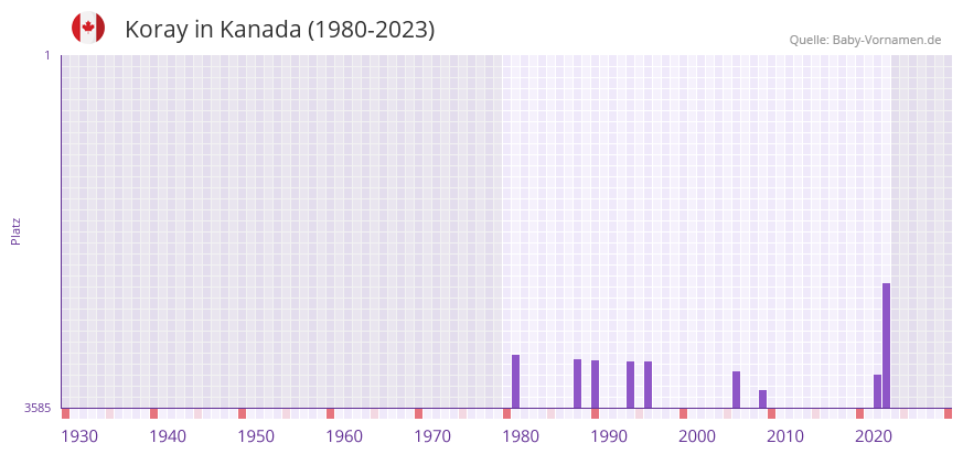 Koray in der Vornamen-Hitliste von Kanada (1980-2023)