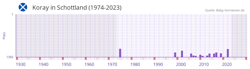 Koray in der Vornamen-Hitliste von Schottland (1974-2023)