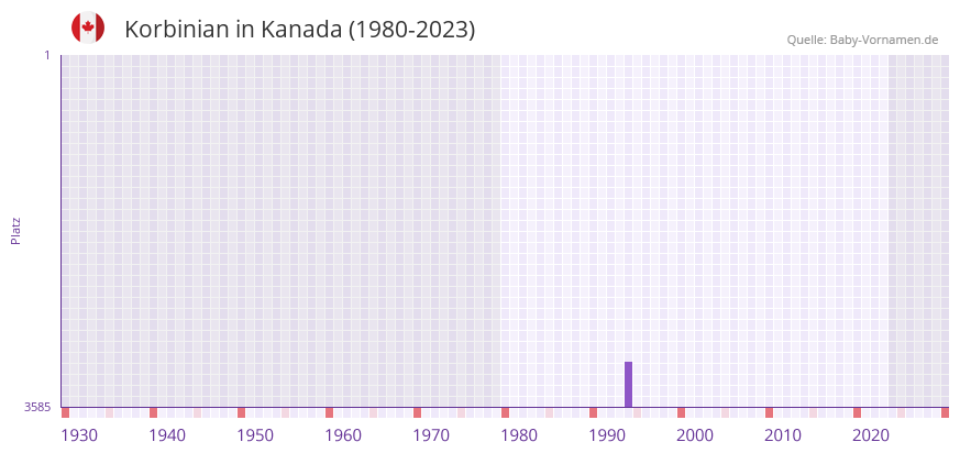 Korbinian in der Vornamen-Hitliste von Kanada (1980-2023)