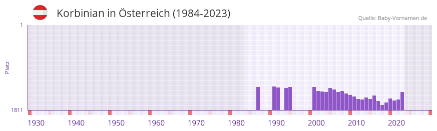 Korbinian in der Vornamen-Hitliste von sterreich (1984-2023)