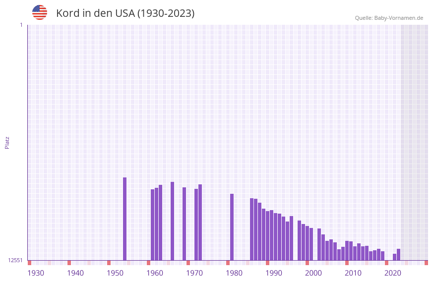 Kord in der Vornamen-Hitliste von den USA (1930-2023)