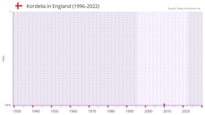 Kordelia in der Vornamen-Hitliste von England (1996-2022)