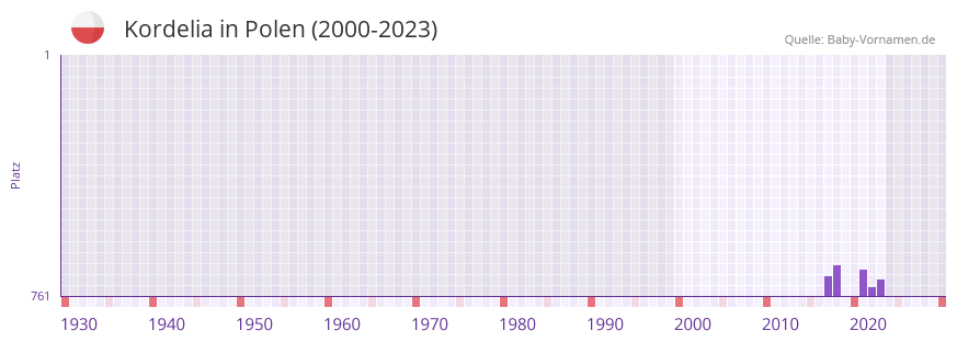 Kordelia in der Vornamen-Hitliste von Polen (2000-2023)