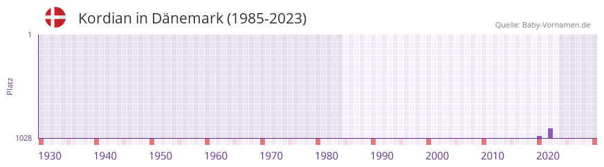 Kordian in der Vornamen-Hitliste von Dnemark (1985-2023)