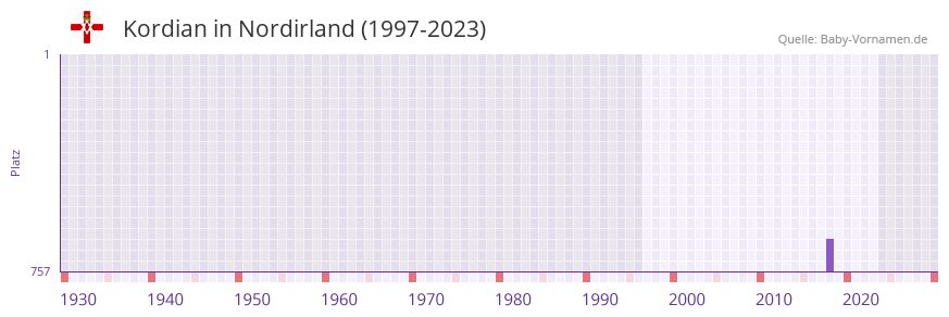 Kordian in der Vornamen-Hitliste von Nordirland (1997-2023)