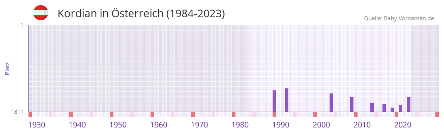 Kordian in der Vornamen-Hitliste von sterreich (1984-2023)