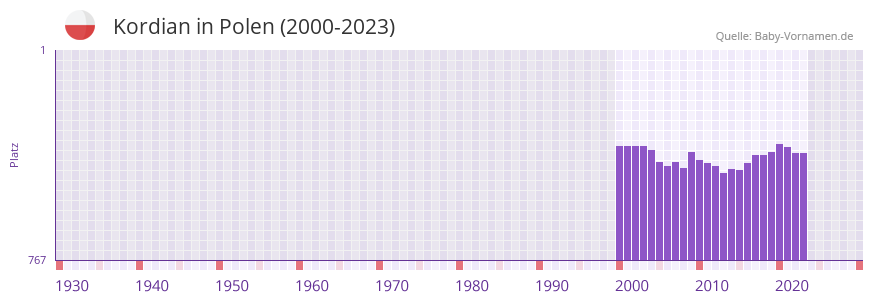 Kordian in der Vornamen-Hitliste von Polen (2000-2023)