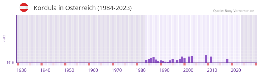 Kordula in der Vornamen-Hitliste von sterreich (1984-2023)
