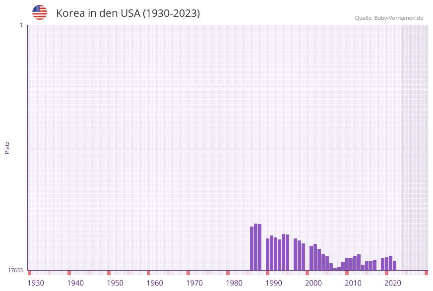 Korea in der Vornamen-Hitliste von den USA (1930-2023) Korea in der Vornamen-Hitliste von den USA (1930-2023)