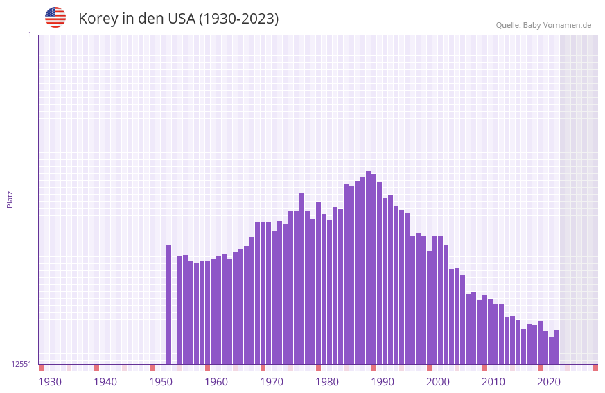 Korey in der Vornamen-Hitliste von den USA (1930-2023)