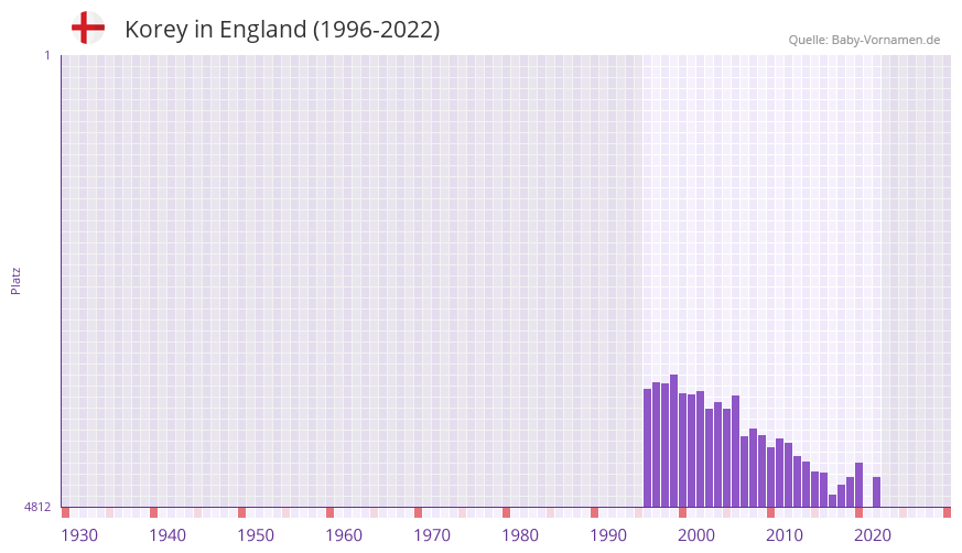 Korey in der Vornamen-Hitliste von England (1996-2022)
