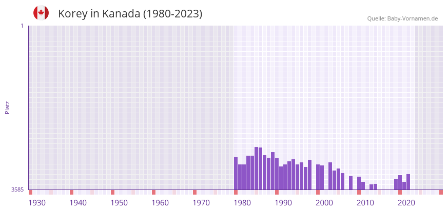 Korey in der Vornamen-Hitliste von Kanada (1980-2023)