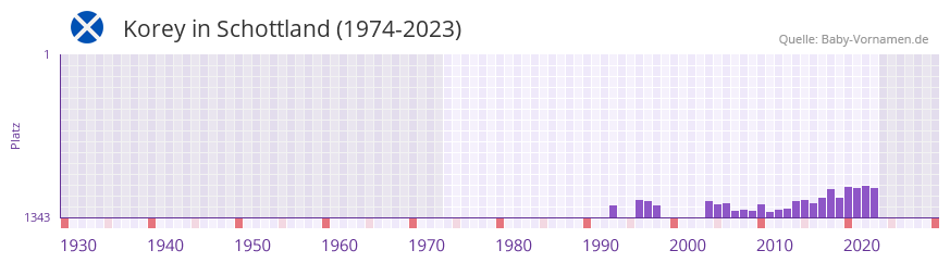 Korey in der Vornamen-Hitliste von Schottland (1974-2023)