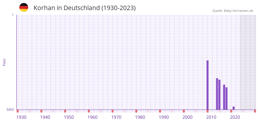 Korhan in der Vornamen-Hitliste von Deutschland (1930-2023)