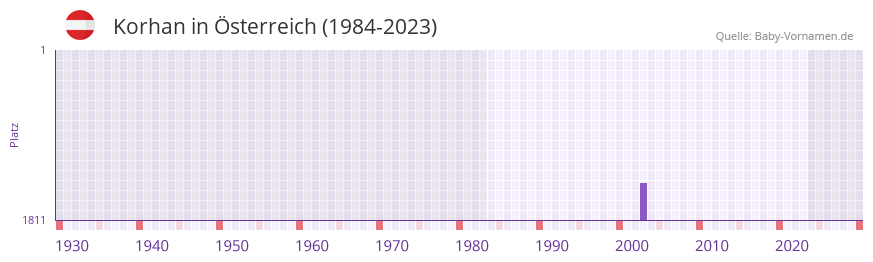 Korhan in der Vornamen-Hitliste von sterreich (1984-2023)