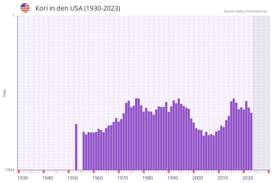 Kori in der Vornamen-Hitliste von den USA (1930-2023)