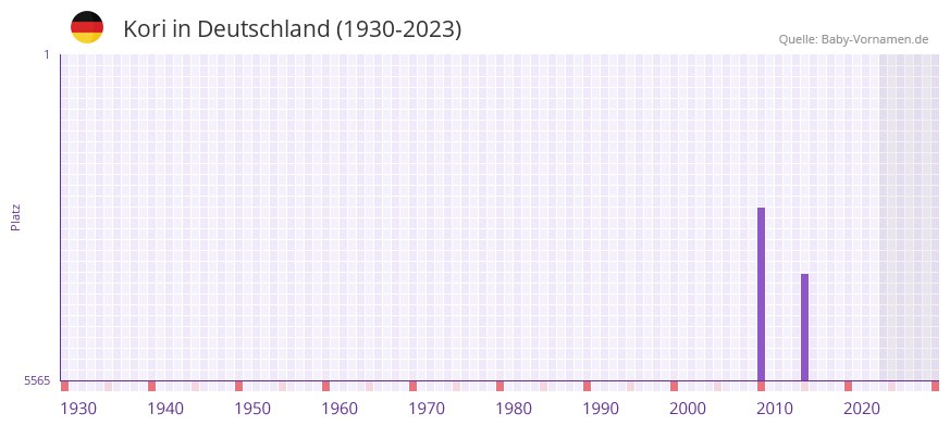Kori in der Vornamen-Hitliste von Deutschland (1930-2023)