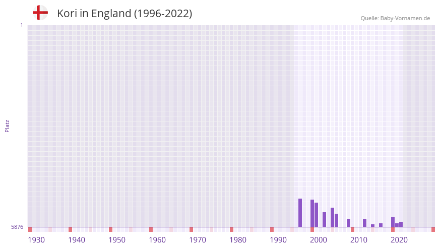 Kori in der Vornamen-Hitliste von England (1996-2022)