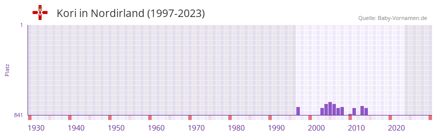 Kori in der Vornamen-Hitliste von Nordirland (1997-2023)