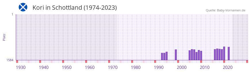 Kori in der Vornamen-Hitliste von Schottland (1974-2023)
