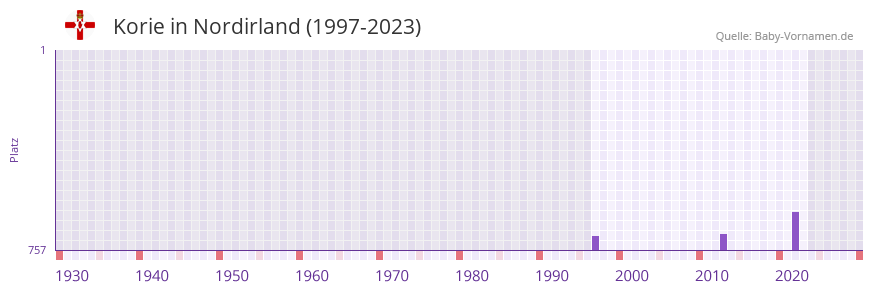 Korie in der Vornamen-Hitliste von Nordirland (1997-2023) Korie in der Vornamen-Hitliste von Nordirland (1997-2023)