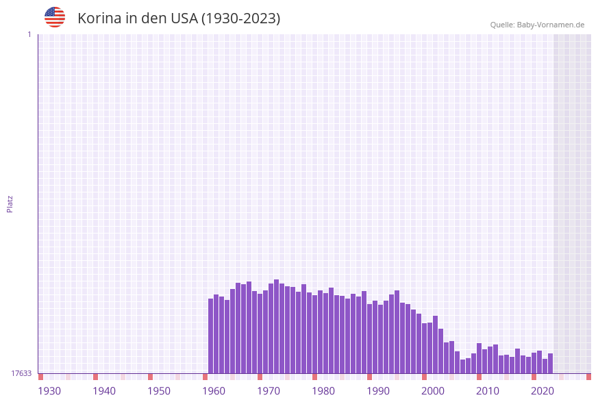 Korina in der Vornamen-Hitliste von den USA (1930-2023)
