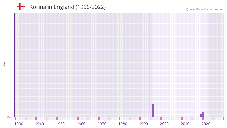 Korina in der Vornamen-Hitliste von England (1996-2022)