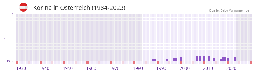 Korina in der Vornamen-Hitliste von sterreich (1984-2023)