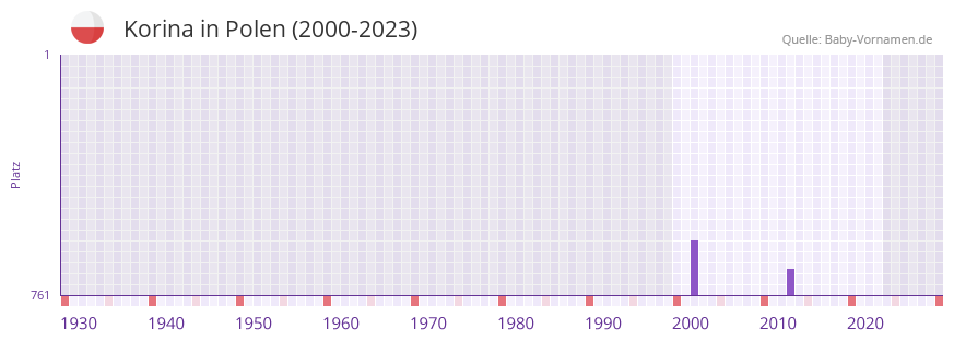 Korina in der Vornamen-Hitliste von Polen (2000-2023)