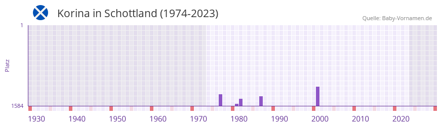 Korina in der Vornamen-Hitliste von Schottland (1974-2023)