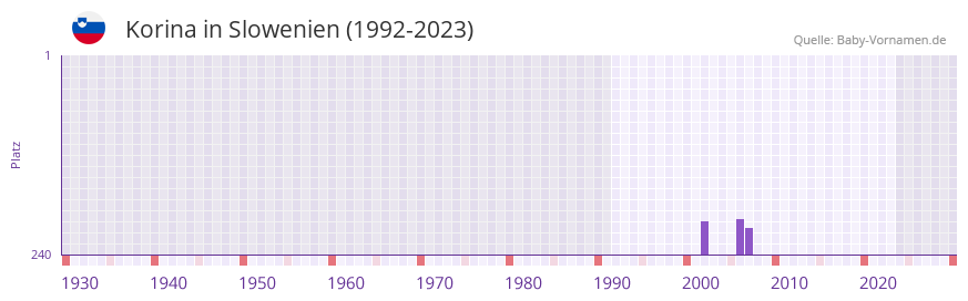 Korina in der Vornamen-Hitliste von Slowenien (1992-2023)