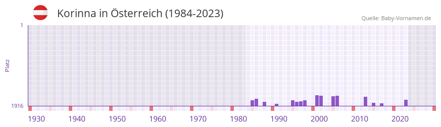 Korinna in der Vornamen-Hitliste von sterreich (1984-2023)
