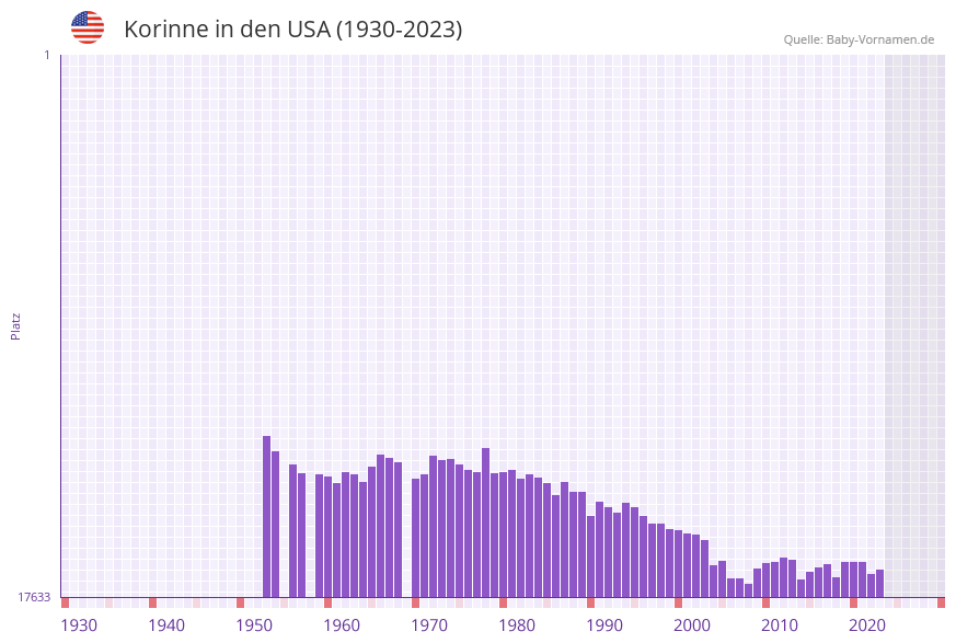 Korinne in der Vornamen-Hitliste von den USA (1930-2023)