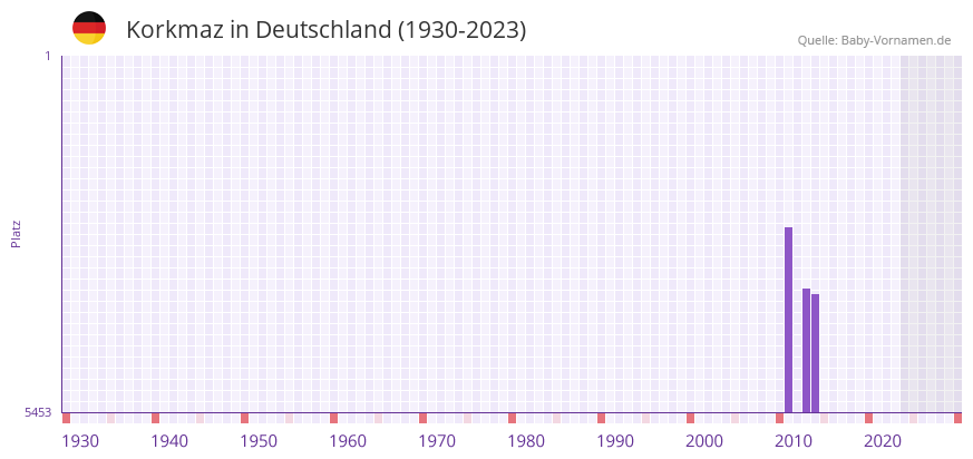 Korkmaz in der Vornamen-Hitliste von Deutschland (1930-2023)