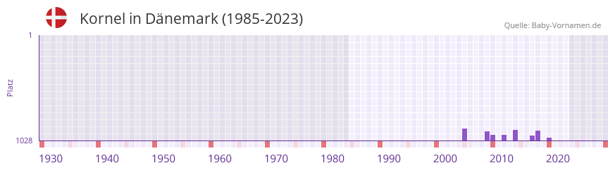 Kornel in der Vornamen-Hitliste von Dnemark (1985-2023)