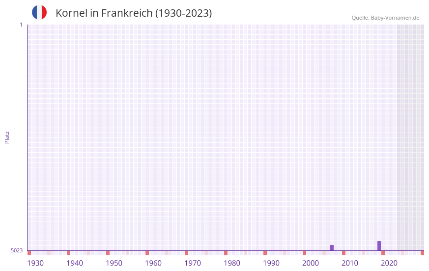 Kornel in der Vornamen-Hitliste von Frankreich (1930-2023)