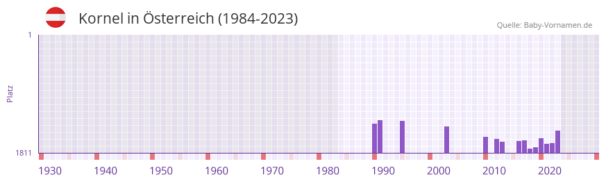 Kornel in der Vornamen-Hitliste von sterreich (1984-2023)