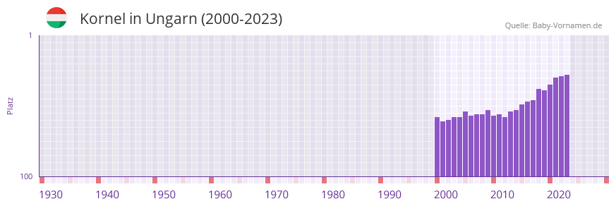 Kornel in der Vornamen-Hitliste von Ungarn (2000-2023)