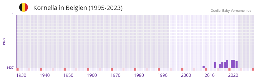 Kornelia in der Vornamen-Hitliste von Belgien (1995-2023)