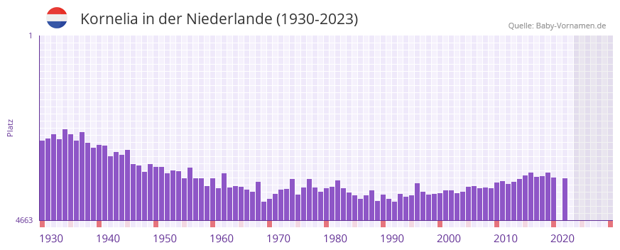 Kornelia in der Vornamen-Hitliste von der Niederlande (1930-2023)