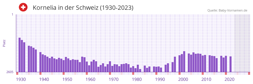 Kornelia in der Vornamen-Hitliste von der Schweiz (1930-2023)